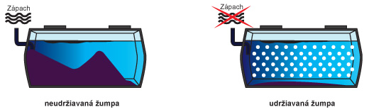 Účinek bakterií v žumpě